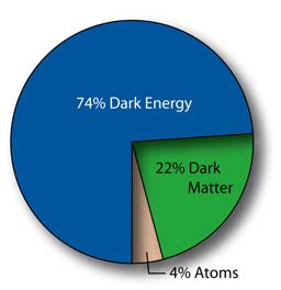 Composition of energy in the universe