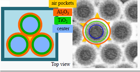 Figure 4: Inverse opal Al2O3 with an inner diameter of 160 nm. A photocatalytic material is either deposited as nanoparticles with high surface area on the inner walls of the Al2O3 scaffold, or as additional layers deposited on the walls, e.g. by atomic layer deposition (ALD), to independently modify the photonic and electronic band gap properties of the inverse opal structure.