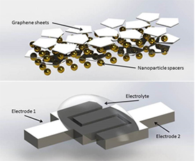 Picture of schematic electrode arrangement with alternating graphene sheets and spacers (top) and evaluation structure (bottom) with interdigital electrodes. Note: the nanoparticle spacers are not to scale.
