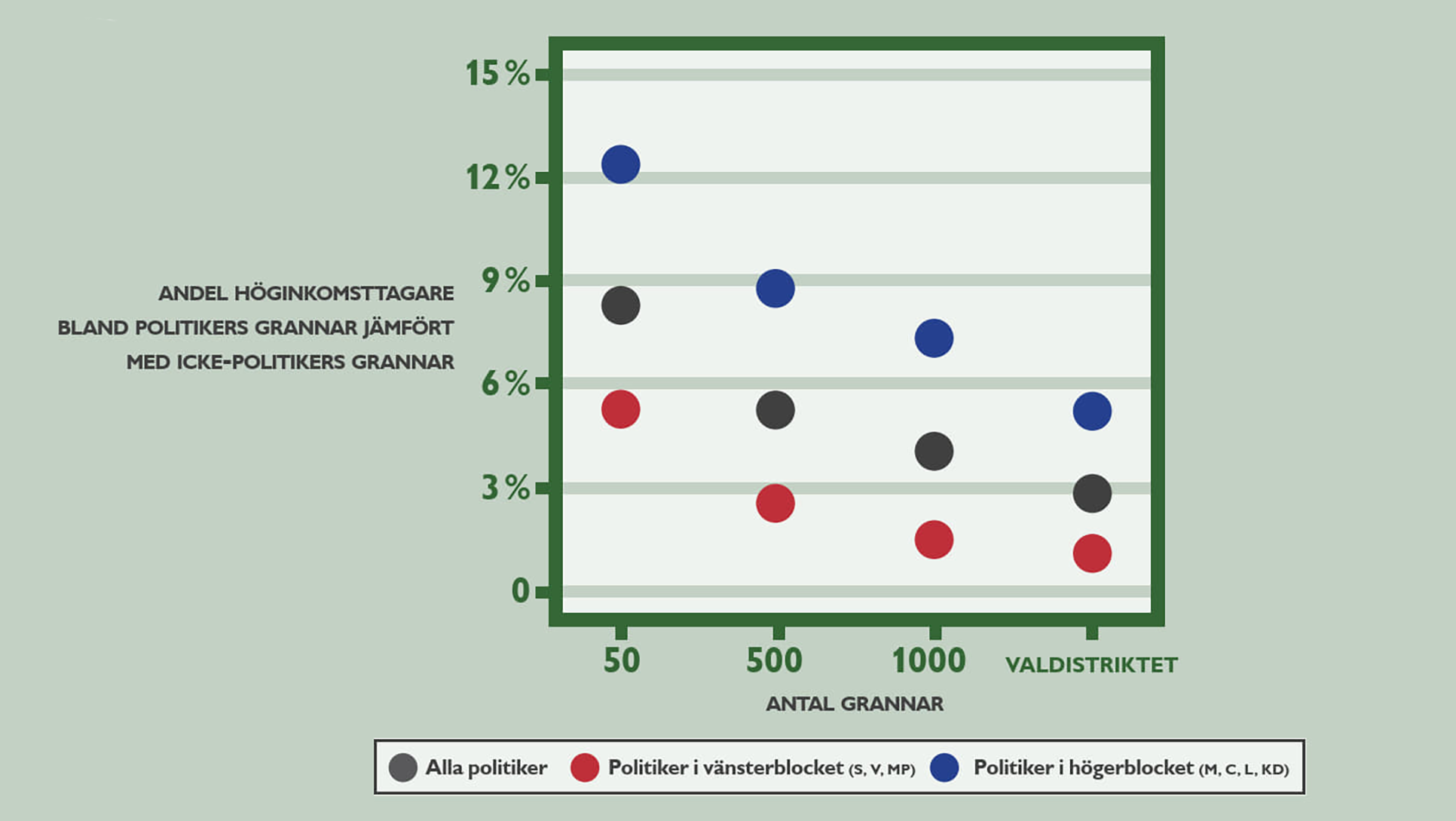 En graf visar hur hög andel grannar med höga inkomster politiker har i relation till befolkningen i övrigt. 