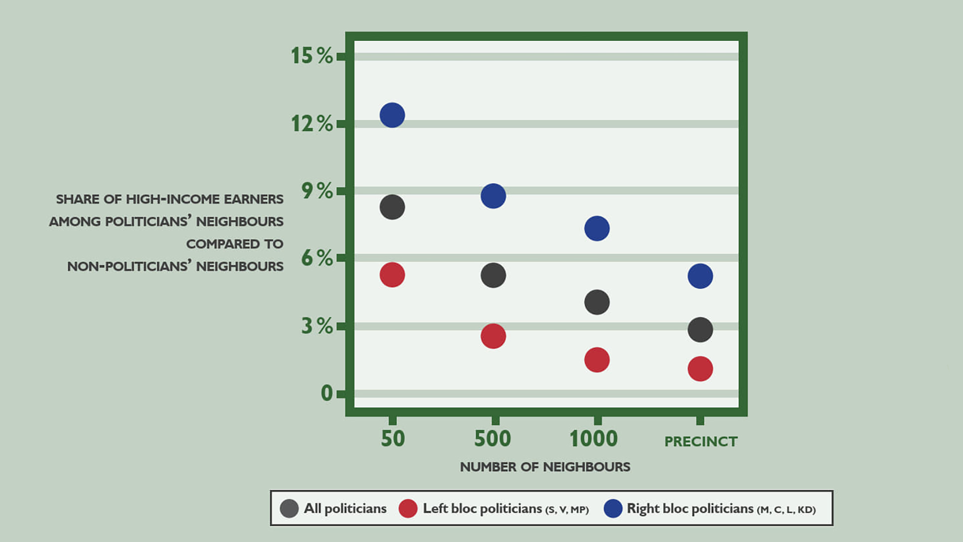 The graph shows that elected municipal politicians have a higher proportion of high-income earners among their neighbours in relation to the general population.