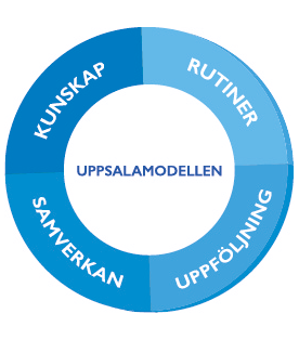 Illustrationen från publikationen Uppsalamodellen med fyra delar: kunskap, rutiner, uppföljning och samverkan. 