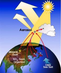 Aerosols affect the radiative balance