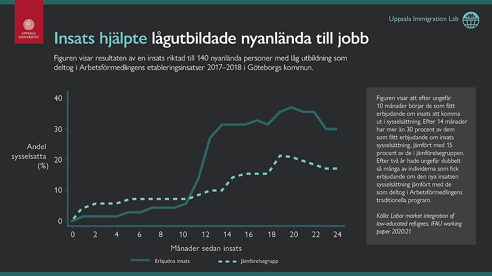 Infografiken visar resultaten av en insats som ämnade att hjälpa nyanlända att få jobb.