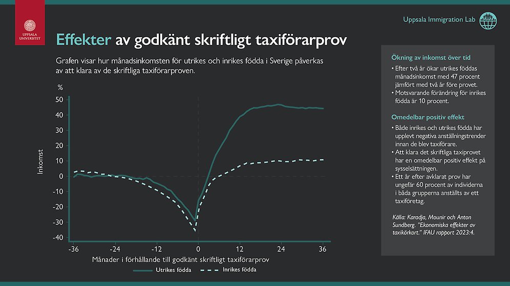 Grafen visar hur månadsinkomsten för utrikes och inrikes födda i Sverige påverkas av att klara av de skriftliga taxiförarproven. 