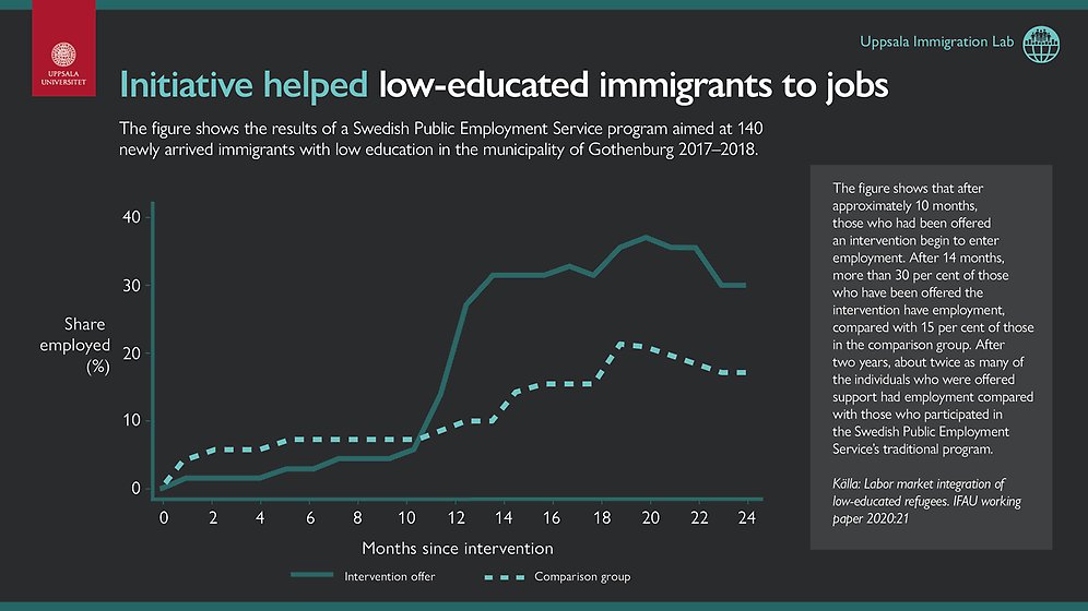 The infographic shows the results of an effort aimed at helping new arrivals get jobs.