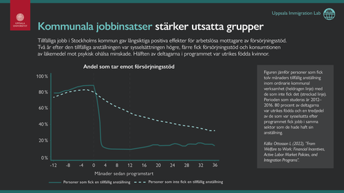 Infografiken visar hur tillfälliga jobb i Stockholms kommun gav långsiktiga positiva effekter för arbetslösa mottagare av försörjningsstöd.