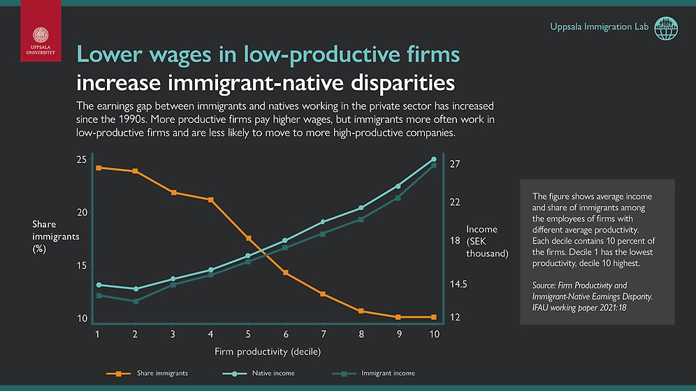 The infographic shows how income differences between foreign and domestic born working in private companies have increased since the 1990s.