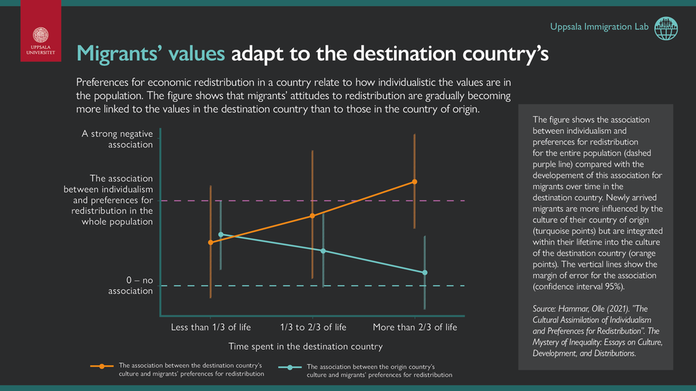 The infographic shows how the view of economic redistribution in a country relates to how individualistic the values are in the population. The figure shows that migrants' perceptions of redistribution gradually become more linked to the values of the receiving country than to those of the country of origin.