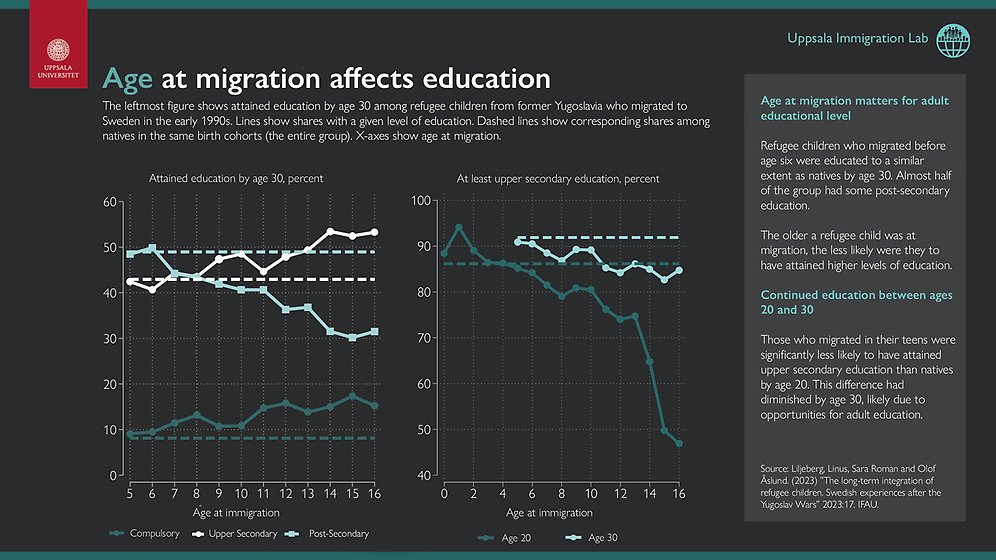 The leftmost figure shows attained education by age 30 among refugee children from former Yugoslavia who migrated to Sweden in the early 1990s. Lines show shares with a given level of education. Dashed lines show corresponding shares among natives in the same birth cohorts (the entire group). X-axes show age at migration.