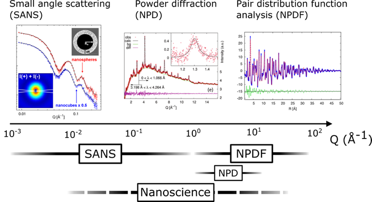 Sample environments for neutron scattering of energy and biomaterials
