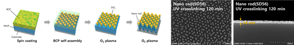 Figure 5: Synthesis of nanorods using the block-copolymer (PS-b-PDMS) /P4VP, where P4VP determines the height of the nanopattern. The dot pattern on P4VP polymer, acts as etching mask to make the rod structure.