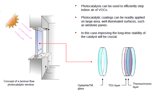 Ett multifunktionellt fotokatalytiskt/termokromt belagt fönster med spektralt förbättrade egenskaper för rening av inomhusluft visas i fig. 6.