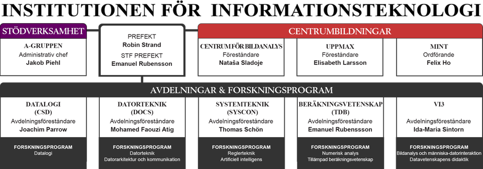 Organisationsschema för IT-institutionen 2023