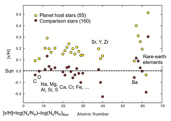 Plot showing abundance of elements in planet host stars.