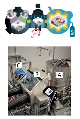 TOP: schematic of the synthesis system and process. BELOW: view of the system with labelled chambers