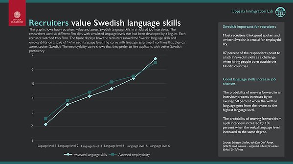 The infographic shows how recruiters assess and value Swedish skills in simulated job interviews. The curve with language assessment confirms that they can assess spoken Swedish. The curve with job chance shows that they prefer to hire a job seeker with better knowledge of Swedish