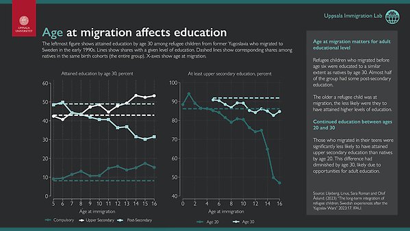 The leftmost figure shows attained education by age 30 among refugee children from former Yugoslavia who migrated to Sweden in the early 1990s. Lines show shares with a given level of education. Dashed lines show corresponding shares among natives in the same birth cohorts (the entire group). X-axes show age at migration.