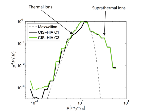 Plot showing ion distribution at the quasi-parallel bow shock.