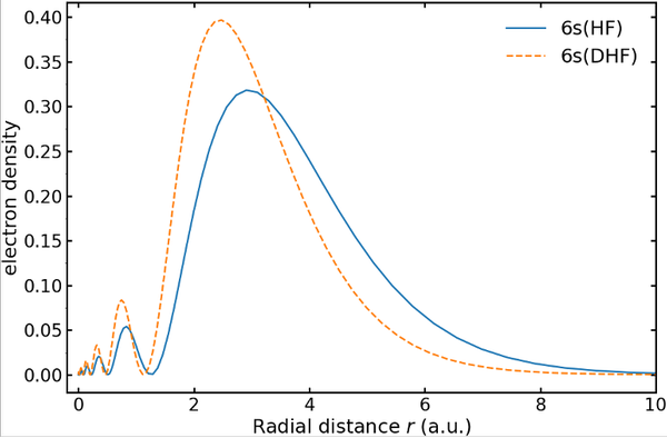 Comparison of the electron densities of the 6s valence orbital from the 5d106s ground configuration of neutral gold obtained using a non-relativistic (HF) calculation (blue solid) and a relativistic (DHF) calculation (orange dashed).
