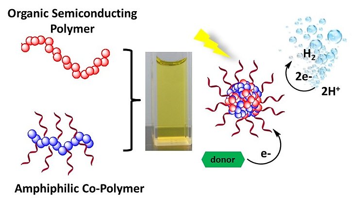 Polymer nanofotokatalysatorer