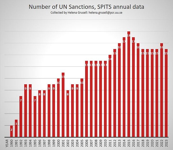 Number of ongoing UN sanctions, per year, 1990-2023. According to the SPITS definition. Based on Grusell 2023 (for data see below).