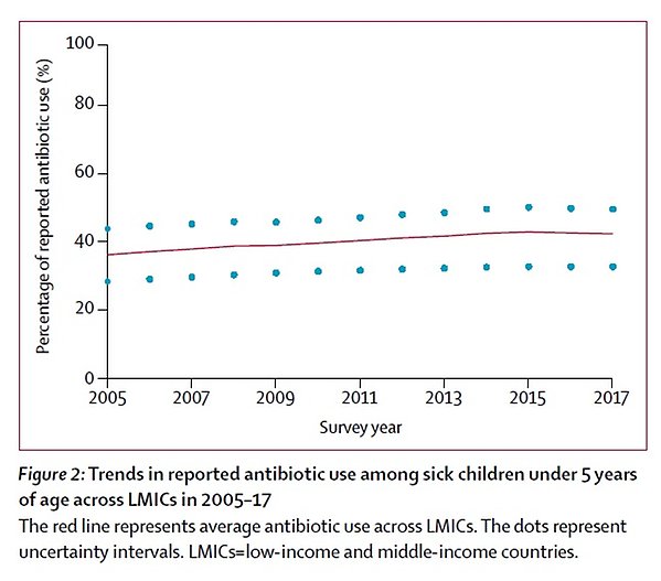 trends in reported antibiotic usage