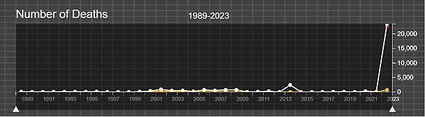 Graph showing the number of deaths in conflict between 1989 and 2023 in Israel. There is a sharp peak in 2023 when over 20,000 deaths are reported.
