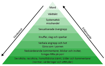 Våldspyramiden