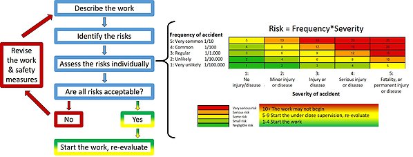 Risk assessment flowchart. Start with a cursory description of the work, identify individual risks, assess, if needed modify the safety features to lower the risks.
