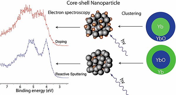 Core-shell nanoparticles