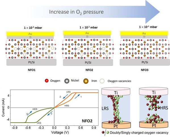 Vacancy-Engineered Nickel Ferrite Forming-Free Low-Voltage Resistive Switches for Neuromorphic Circuits, ACS Applied Materials & Interfaces (2024) doi: https://doi.org/10.1021/acsami.4c01501