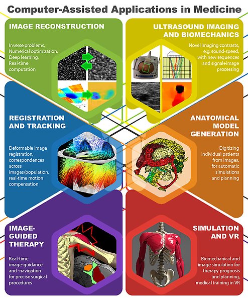 Vvisual summary of research interests. The picture visualizes the following information (the pictures are primary decorative and works as examples): Image reconstruction: Inverse problems, numerical optimization, deep learning, real time computation.Registration and tracking: Deformable inage registration, correspondences across images/population, real-time motion compensation.Image-guided therapy: Real-time image-guidance and -navigation for precise surgical procedures.Ultrasound imaging and biomechanics: Novel imaging contrasts, e.g. sound-speed with new sequences and signal+image processing.Anatomical model generation: Digitizing induvidual pationts from images for automatic simulations and planning.Simulation and VR: Biomechanical and image simulation for therapy prognosis and plannning, medical training in VR.