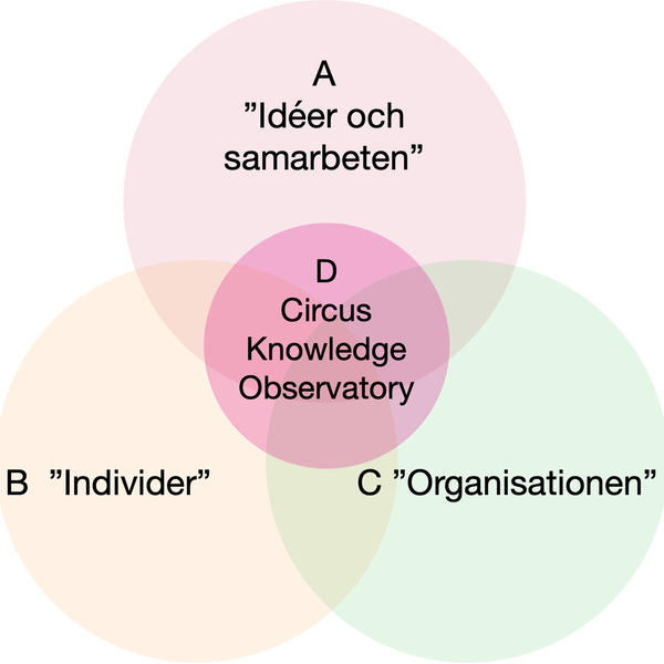Circus fyra verksamhetsområden visualiserade i fyra överlappande cirklar, ett så kallat venndiagram.