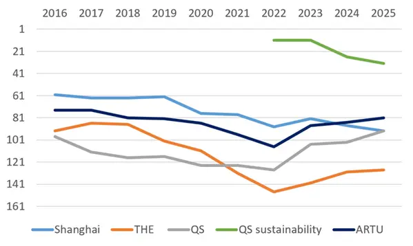 Diagram över Uppsala universitets placering i rankningarna THE, Shanghai, QS, QS Sustainability och ARTU under åren 2016-2025.