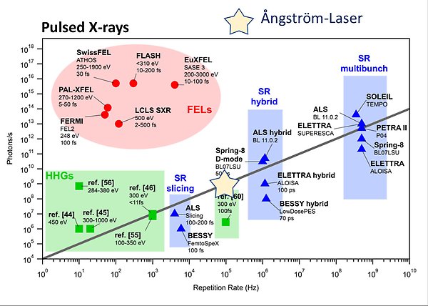 wall chart, parameters, X-ray facilities, high-harmonic generation laser setups