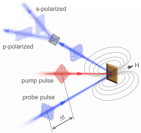 Illustration of operation principle for the time-resolved polar MOKE