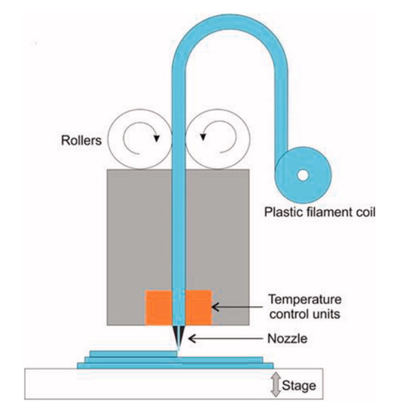Schematic of a Fused Deposition Modeling (FDM) printer (left panel). A filament that contains, among other materials, a dissolvable thermoplastic is fed into the printer head, which warms the filament and softens it to the point that it can be extruded through the printing nozzle. The printed object is printed layer by layer, where either the stage or printing head is moved after each layer is complete.