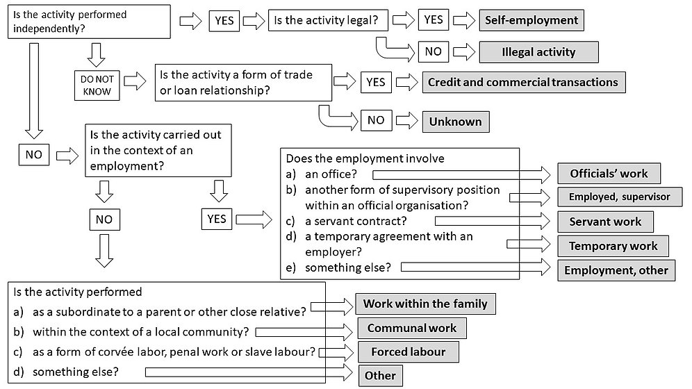 Flow chart for selecting labour relations